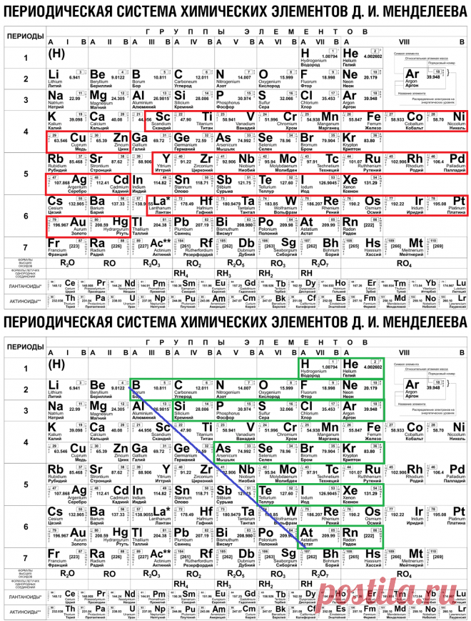 Неметаллы в таблице менделеева. Таблица Менделеева отличить металлы от неметаллов. ПСХЭ Менделеева металлы неметаллы. Таблица Менделеева с выделенными металлами и неметаллами.