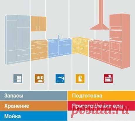 ПОЛЕЗНЫЕ СОВЕТЫ ПРИ ПЛАНИРОВКЕ КУХНИ