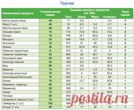 Гликемическая диета и уровень сахара в крови: поможет ли диабетикам, худеющим и здоровым? | О здоровье: с медицинского на русский | Дзен