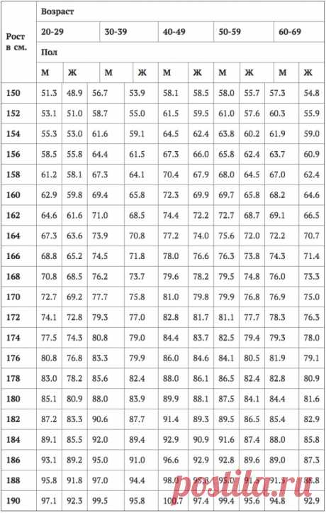 Профессиональные таблицы соотношения веса и роста