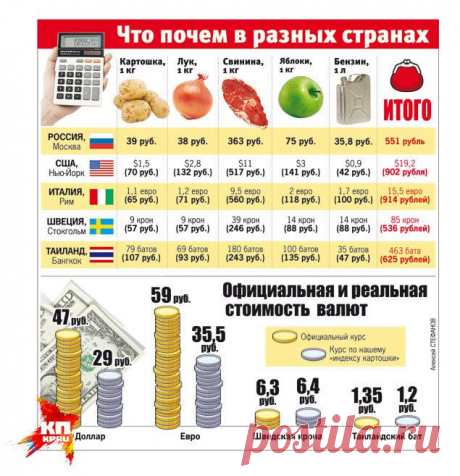 «Индекс картошки»: Доллар должен стоить 29, а евро - 36 рублей. Что делать с рублем?