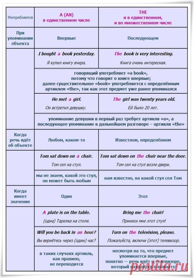 Вставить в предложение артикль. Артикли правило английский. Какой артикль в английском языке. Когда употребляется артикль the в английском языке. Правило артиклей в английском языке таблица.