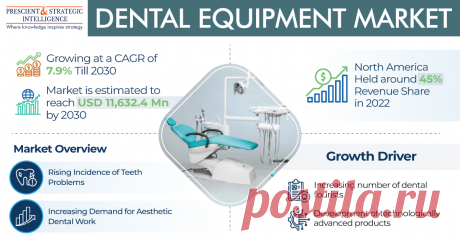 According to P&amp;S Intelligence, the dental equipment market was USD 6,349.4 million in 2022, and it will touch USD 11,632.4 million, advancing at a 7.9% compound annual growth rate, by 2030.