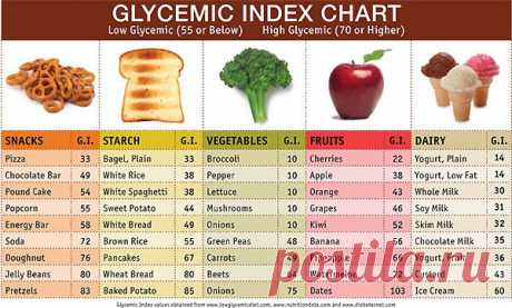 Таблица гликемических индексов | Aurveda4you.ru