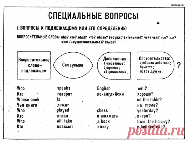 порядок слов в английском предложении схема для детей: 2 тыс изображений найдено в Яндекс.Картинках