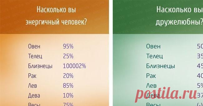 Проценты девы. Зна и зодиака в процентах. Знаки зодиака в процентах. Самый дружелюбный знак зодиака. На сколько процентов знаки зодиака.