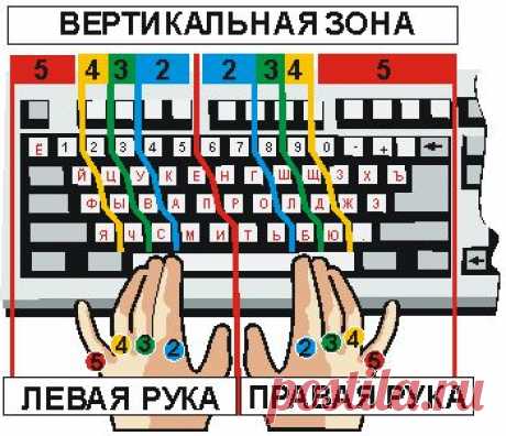 Как легко научиться десятипальцевому методу печати? | Блог &quot;Компьютер для начинающих&quot; от Светланы Козловой