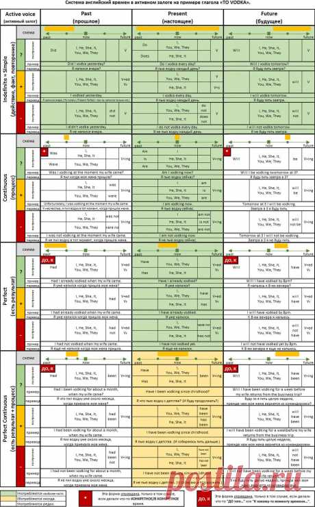 Лучшая (ДОПИЛЕННАЯ!) таблица времен английского языка, которую только можно найти в интернете | как я выучил английский | Яндекс Дзен