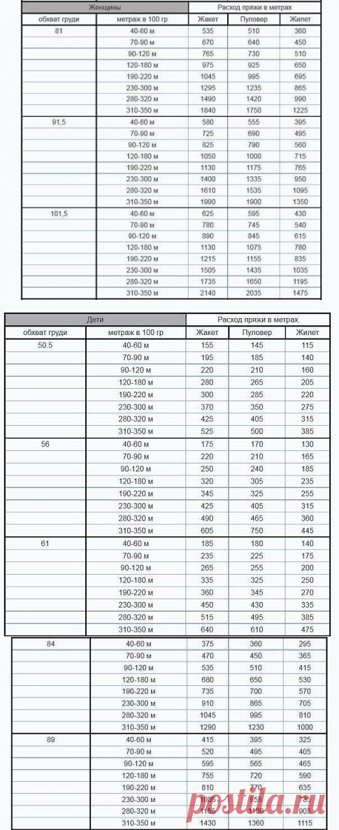 Расход пряжи. Расход пряжи в метрах. Расход пряжи на мужской свитер. Таблицы расхода пряжи в метрах от толщины нити.