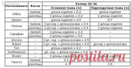 ​Нормы расчета расхода ткани: как правильно рассчитать — Сделай сам, идеи для творчества - DIY Ideas