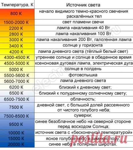 Цветовая температура светодиодных ламп таблица источников