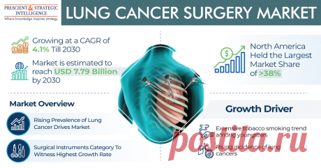 According to P&amp;S Intelligence, the lung cancer surgery market is projected to be worth USD 7.79 billion by 2030, growing at a CAGR of 4.10%. This development can be credited to the increasing frequency of lung cancers, increasing tobacco smoking trend among youngsters, increasing elderly populace, and obtainability of reimbursements.