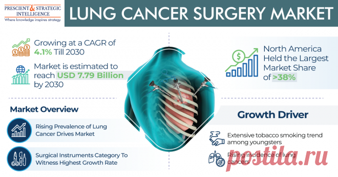 According to P&S Intelligence, the lung cancer surgery market is projected to be worth USD 7.79 billion by 2030, growing at a CAGR of 4.10%. This development can be credited to the increasing frequency of lung cancers, increasing tobacco smoking trend among youngsters, increasing elderly populace, and obtainability of reimbursements.