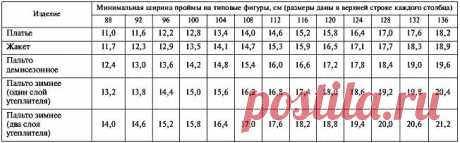Таблица подсчетов глубины проймы и высоты оката в сантиметрах — DIYIdeas