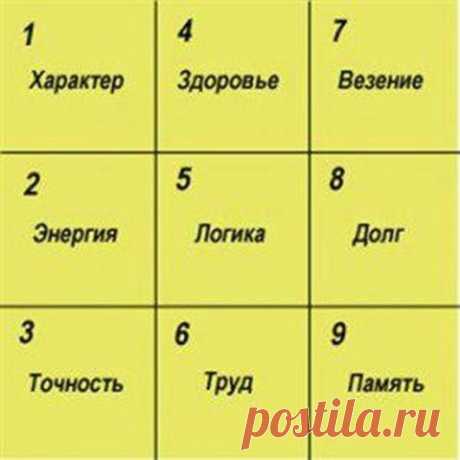 БЛОГ ПОЛЕЗНОСТЕЙ: Квадрат Пифагора: узнай характер по дате рождения