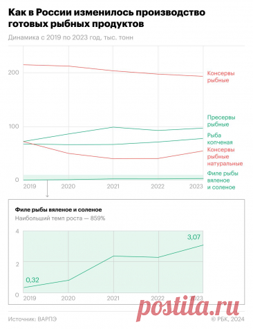 Консервы или пресервы: что стали предпочитать россияне. Инфографика. В России производство рыбных консервов сократилось на 10%, с 214,7 тыс.