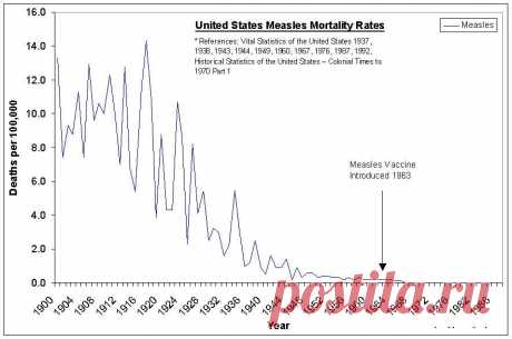 US-Measles.jpg (884×587).График смертности от кори в США
http:  //www.vaclib.org/images/graphs/US-Measles.jpg
который нагляно показывает, резкое снижение(почти до 0 ) смертности от кори к 1964г- году начала массовой вакцинации от кори, т.е. корь победили и без вакцинации.