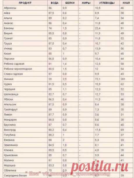 Таблица калорийности основных продуктов питания