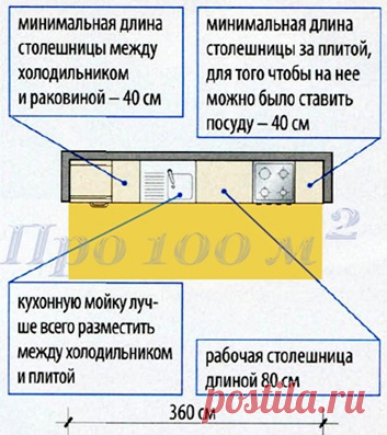 Планировка кухни