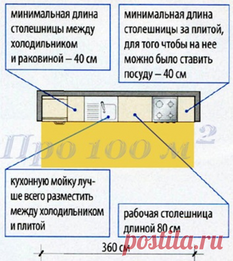 Планировка кухни