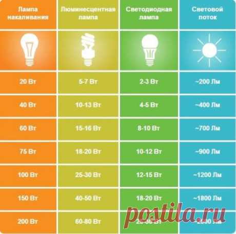 Должно пригодиться  Четыре типа ламп и их мощности