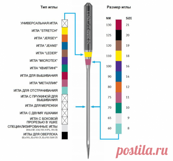 ​Как не промахнуться с выбором иглы: обозначения на иглах