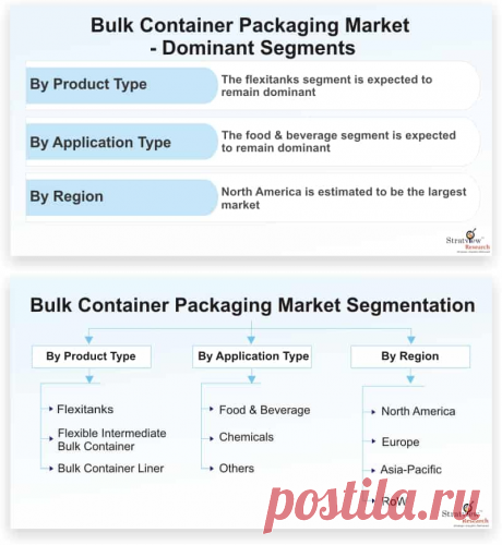 Bulk Container Packaging Market is likely to witness an impressive CAGR of 9.4% during the forecast period. The prime factor that is contributing to the demand for bulk container packaging is its growing adoption by the chemicals and food &amp; beverages industries.