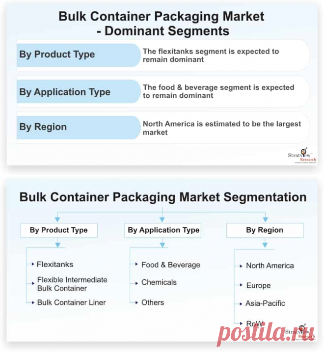 Bulk Container Packaging Market is likely to witness an impressive CAGR of 9.4% during the forecast period. The prime factor that is contributing to the demand for bulk container packaging is its growing adoption by the chemicals and food & beverages industries.