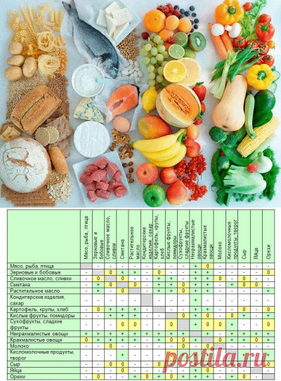 Что такое совместимые и несовместимые продукты...