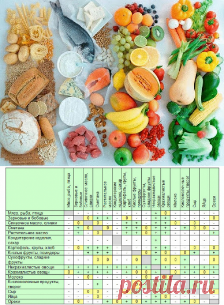 Что такое совместимые и несовместимые продукты...