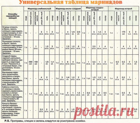 Универсальная таблица маринадов