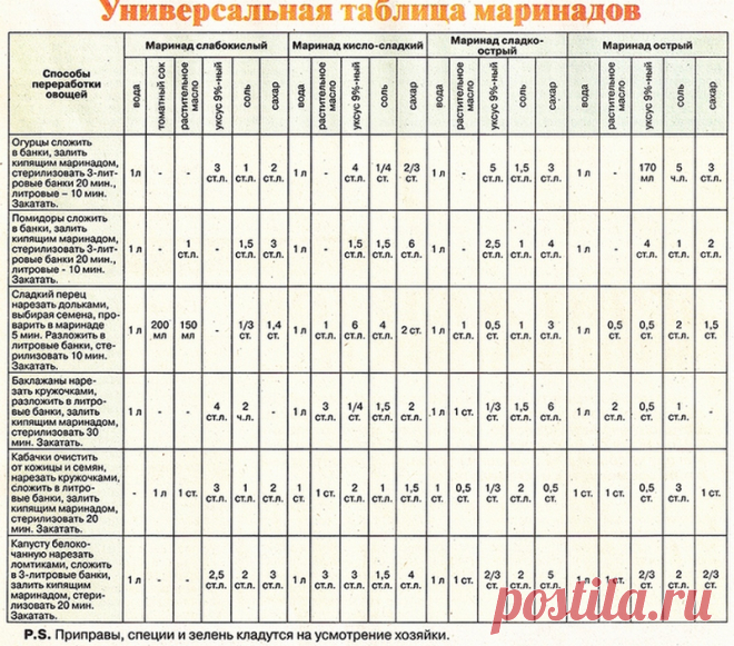 Универсальная таблица маринадов