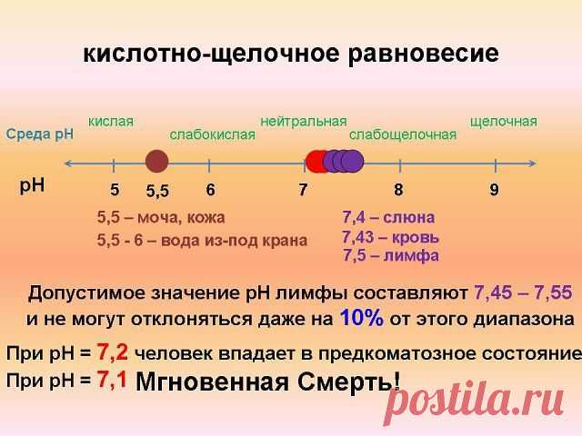 Определить кислотность крови