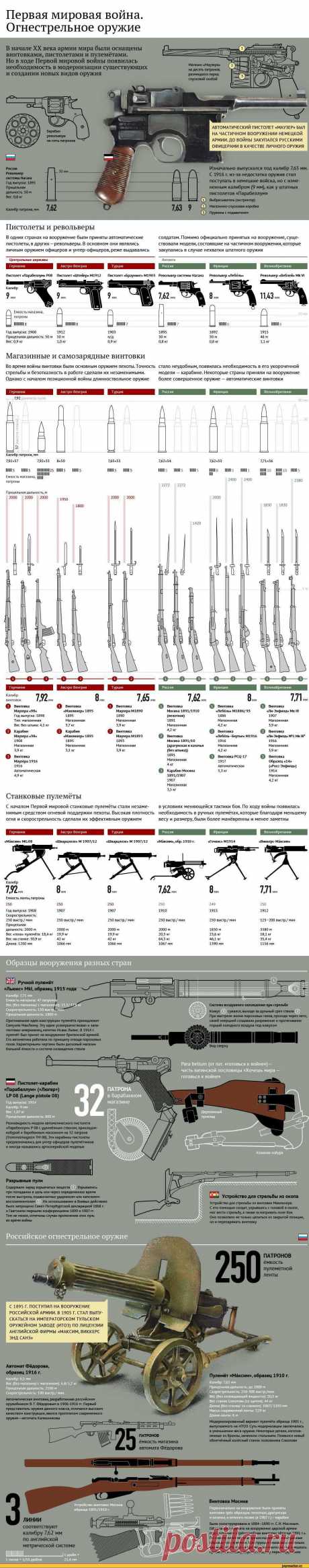 ﻿Первая мировая война. Огнестрельное оружие.