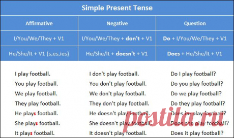 Present Simple Tense (Қазіргі осы шақ) / Блог - English_kz / BlogTIME әлеуметтік блогтұғыры