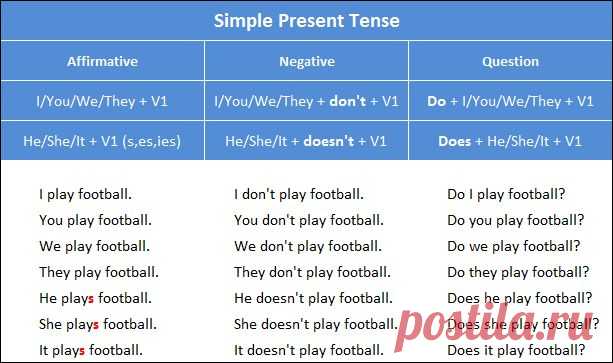 Present Simple Tense (Қазіргі осы шақ) / Блог - English_kz / BlogTIME әлеуметтік блогтұғыры