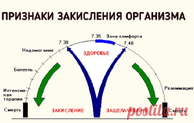 Четыре тревожных признака, что ваш организм закислен, и как с этим бороться