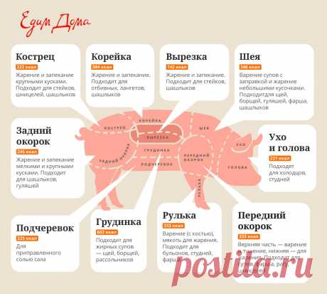 Какие части свинины подходят для того или иного приготовления