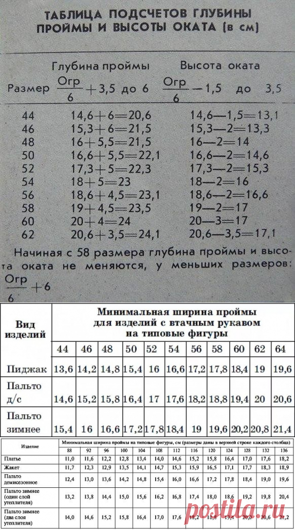 Таблица подсчетов глубины проймы и высоты оката в сантиметрах