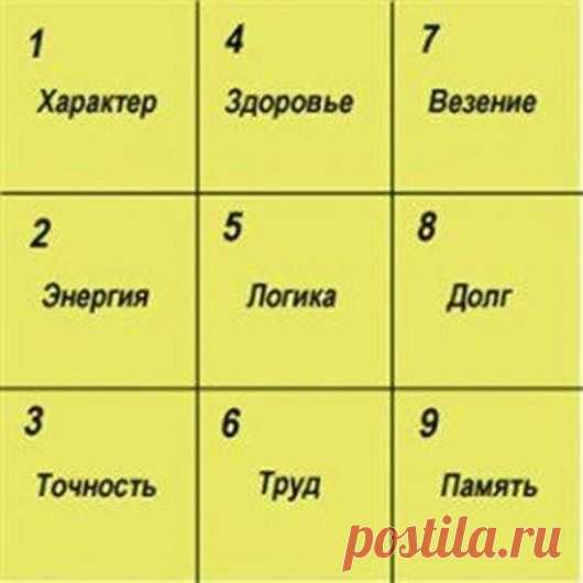 Предсказание вашей судьбы по квадрату Пифагора