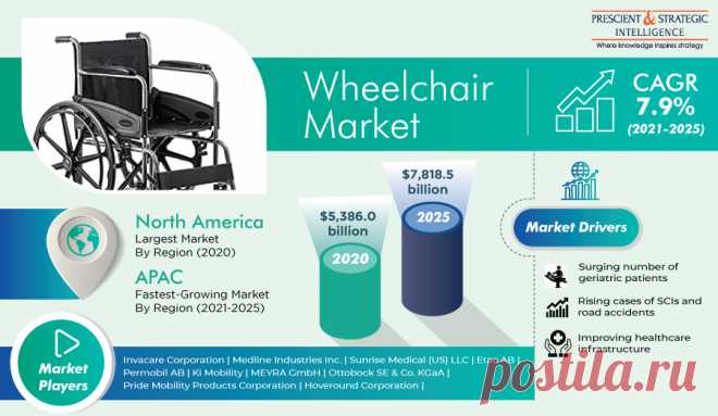 The global wheelchair market is experiencing growth according to P&S Intelligence. This growth can be ascribed to the rising count of elderly patients, refining healthcare infrastructure, advancing post-treatment facilities, and the growing occurrence of obesity. Furthermore, the growing cases of spinal cord injuries (SCIs) and highway accidents have further boosted industry development.