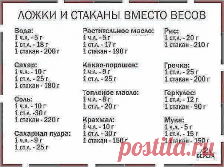 Соотношение массы и объёма продуктов. Жмите "Поделиться" - и таблица сохранится на вашей страничке в заметках ☜═㋡
1 стакан = 240 мл
3/4 стакана = 180 мл
2/3 стакана = 160 мл
1/2 стакана = 120 мл
1/3 стакана = 80 мл
1/4 стакана = 60 мл
1 ст.л. = 15 мл
1 ч.л. = 5 мл
1 ст.л. = 3 ч.л.
1 стакан = 16 ст.л.
1 литр = 4 стакана + 2 ст.л.
Соотношение-вес/объём различных продуктов.
Масло
1 стакан растительного масла = 200 г
1 стакан сливочного масла = 240 г
1 с.л. сл.масла = 15 г
Мук...