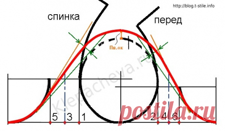 Блог &quot;О шитье…&quot; » Построение рукава на чертеже основы платья