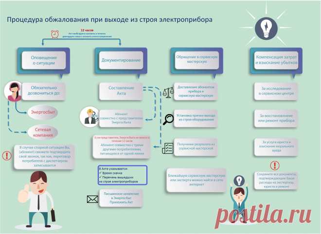 Компенсация сгоревшего электроприбора? | ES - Energoschet