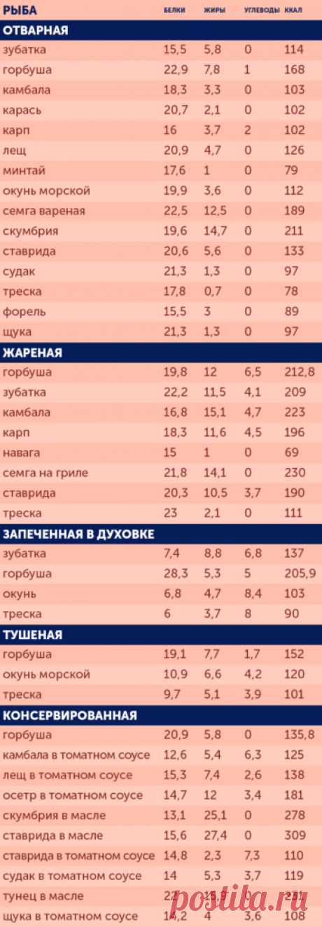 Ккал в рыбе Все о методах похудения, фитнес, домашние диеты, правильное питание, диетические рецепты.