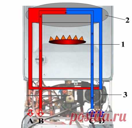 Как работает двухконтурный газовый котел: схема действия отопительного прибора Как работает двухконтурный газовый котел: принцип его устройства и типичная схема. Достоинства и недостатки двухконтурных котлов отопления. Как правильно пользоваться оборудованием, летний режим газового двухконтурного котла.
