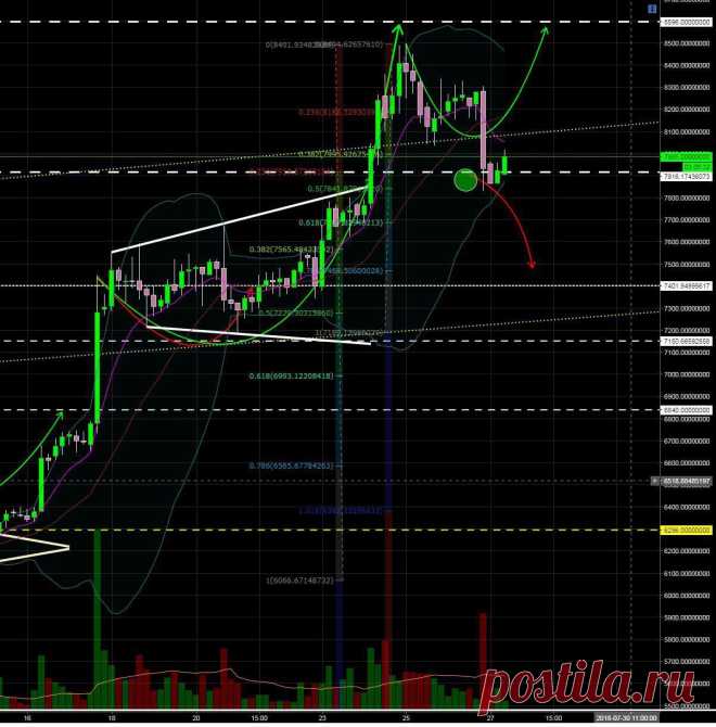 Аналитика по BTC/USDT

Коррекция привела цену на уровень, обозначенный зеленым кругом. Борьба за него определит, продолжится ли падение по красной линии, или все же мы вернемся в 8000+

Индикаторы 4ч. - коррекция, 1д. - остаются растущие. Ночью был объемный спад, заслугой которого как всегда стали фьючерсы

Подробнее https://uniton.io/ru/analytics