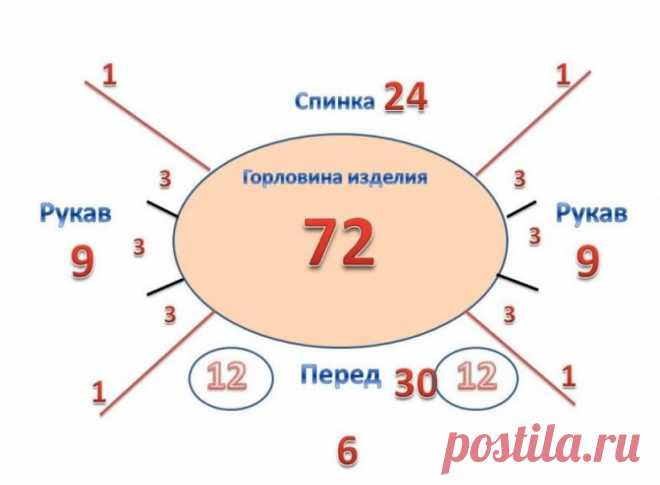 Как правильно снять мерки при вязании реглана