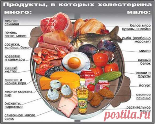 Повышенный холестерин в крови — мифы и реальность У населения давно сформировалось мнение, что холестерин является вредным веществом, который попадает в наш организм с пищей, вызывает атеросклероз и прочие заболевания сердечно-сосудистой системы. Некоторые настолько в этом уверены что, заботясь о своем здоровье, исключают из ежедневного рационы...