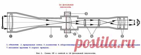 Фокальная плоскость прицела. В чем отличие 1 и 2 фокальной плоскости.